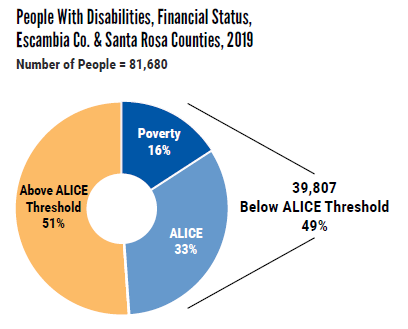 Graph showing ALICE People with Disabilities Data