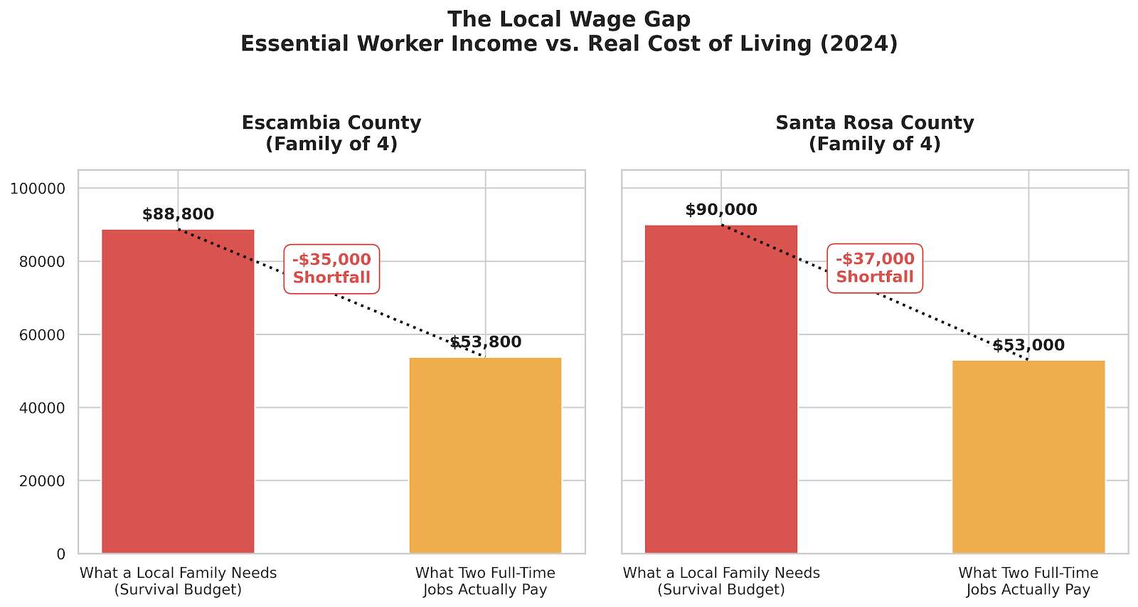 Local Wage Gap Chart