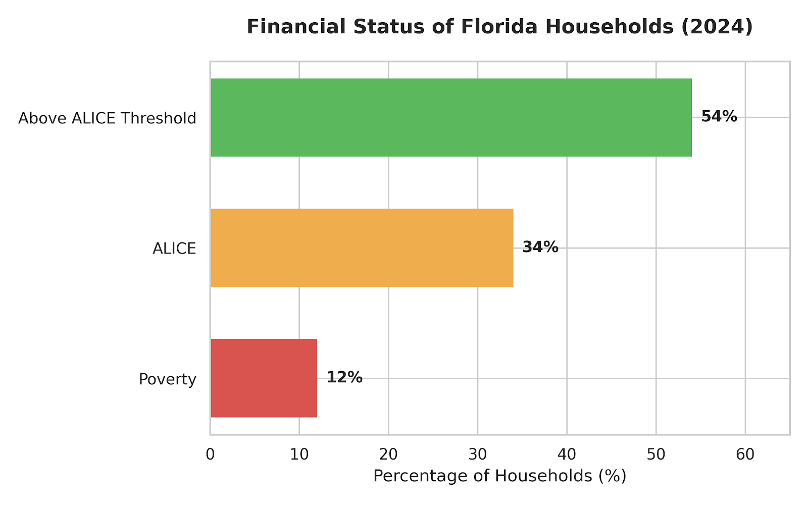 State of ALICE in Florida